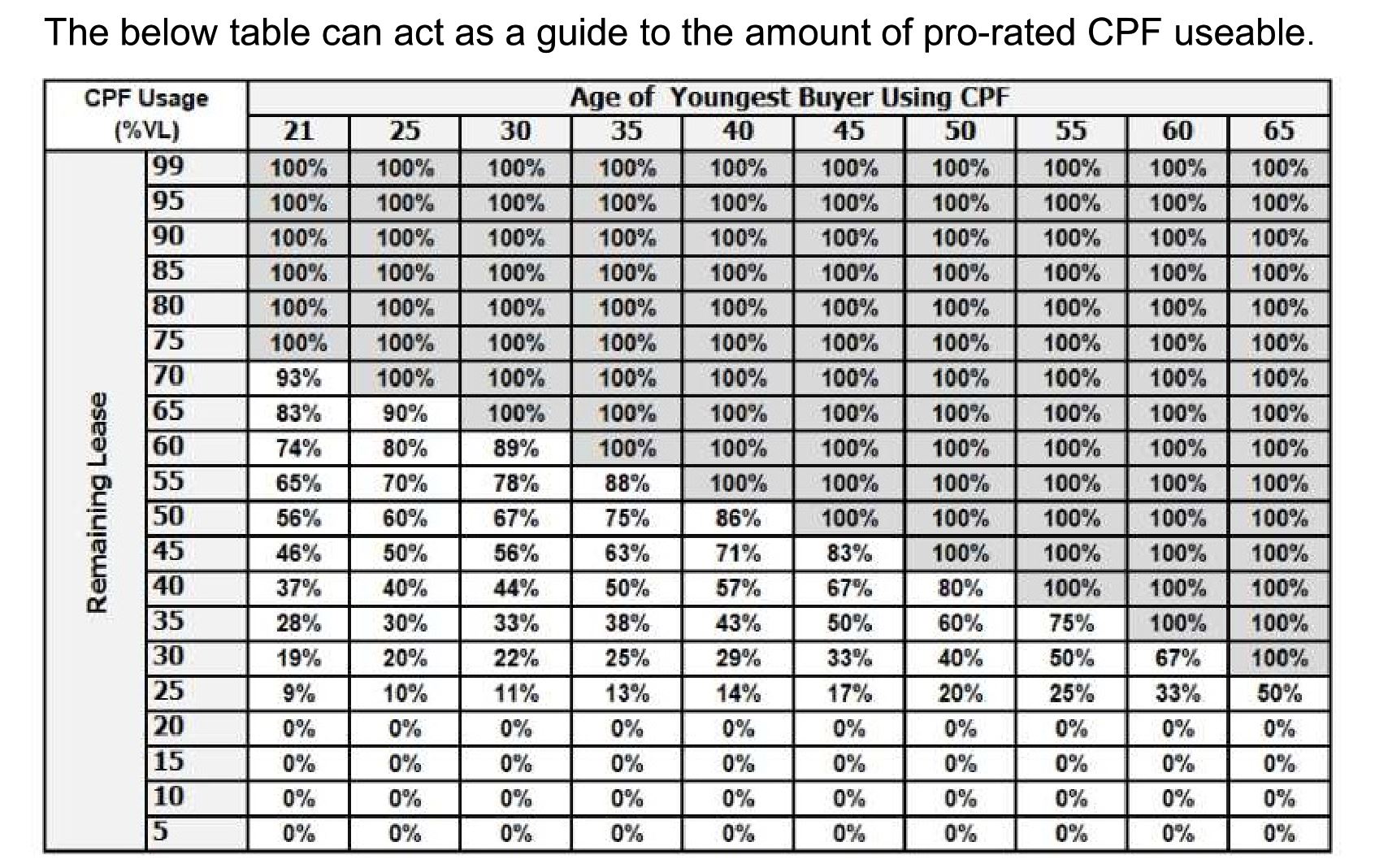 CPF pro rate usage