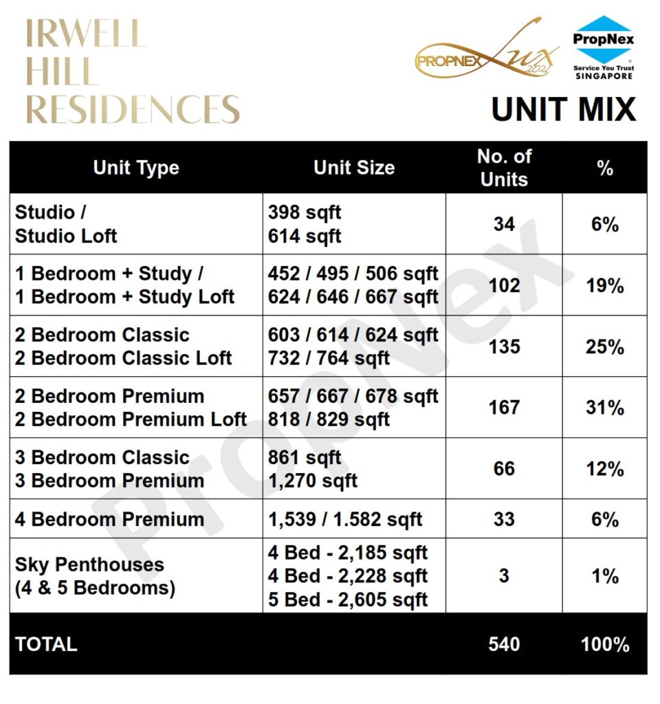 irwell residences unit mix