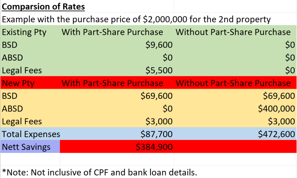 decouple savings for singaporean buying 2nd property that owns a condo