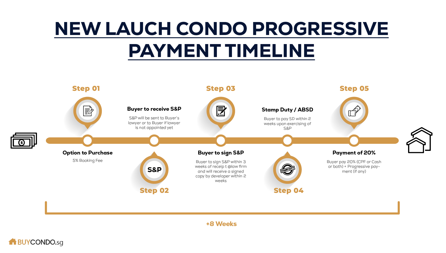 New Launch Condo Progressive Payment Timeline