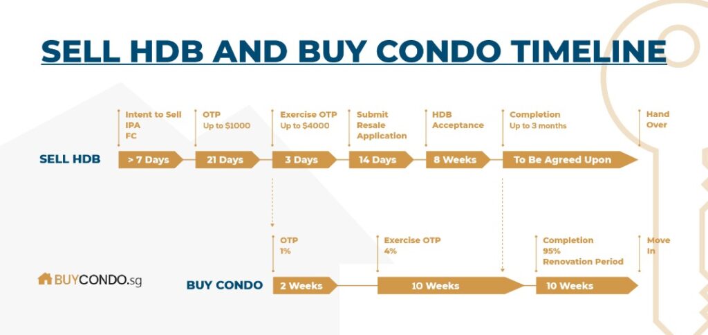 Sell HDB and Wing Tai Holdings Timeline