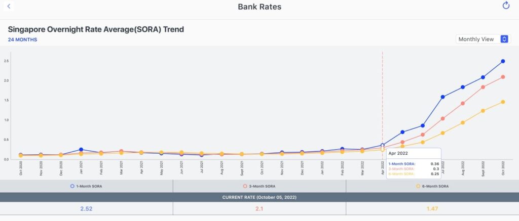 Sora interest rate shoots in April 2022 buying a property