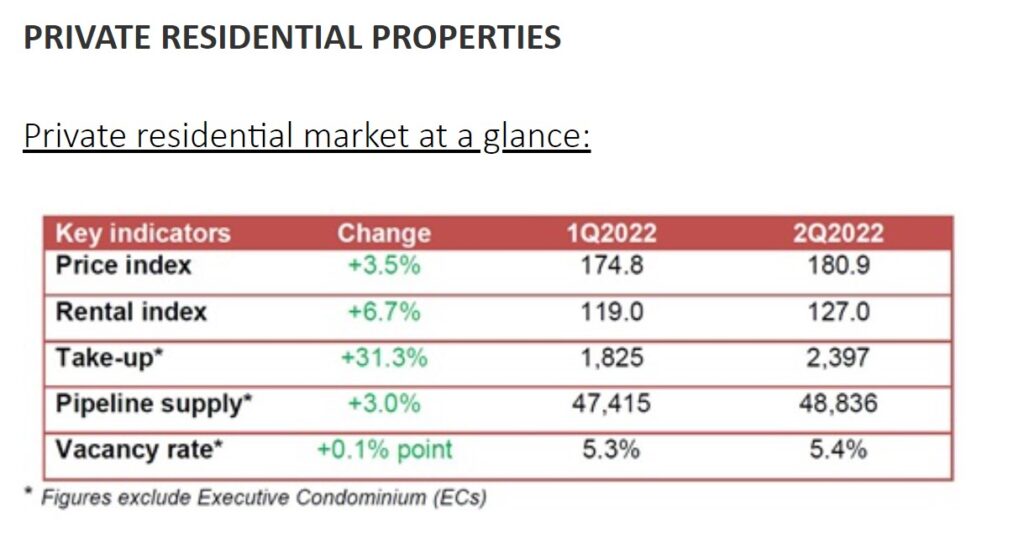 Rental Market in Singapore 2023-2024