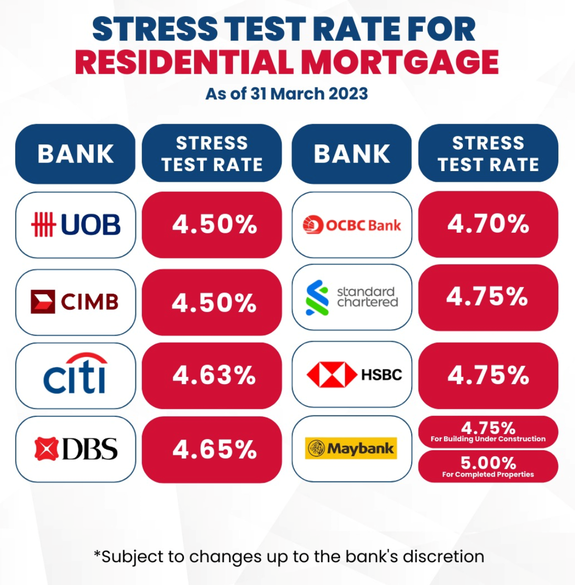 TSDR Stress Test Table for Residential. Updated as of 31 March 2023