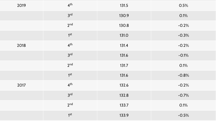 HDB Resale Price Index_Pre_covid