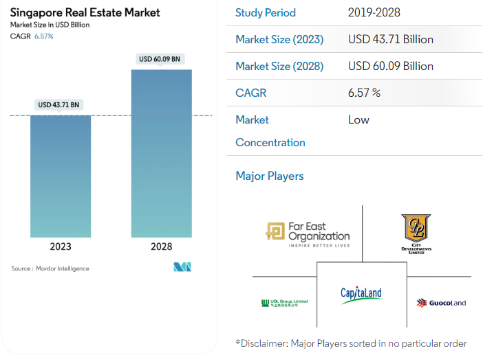 Singapore Real Estate Market Outlook 2023