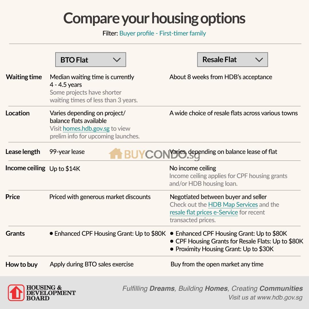 HDB BTO vs HDB Resale flats